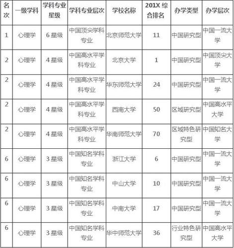  心理大学500分「心理学大学录取分数线最低是多少」