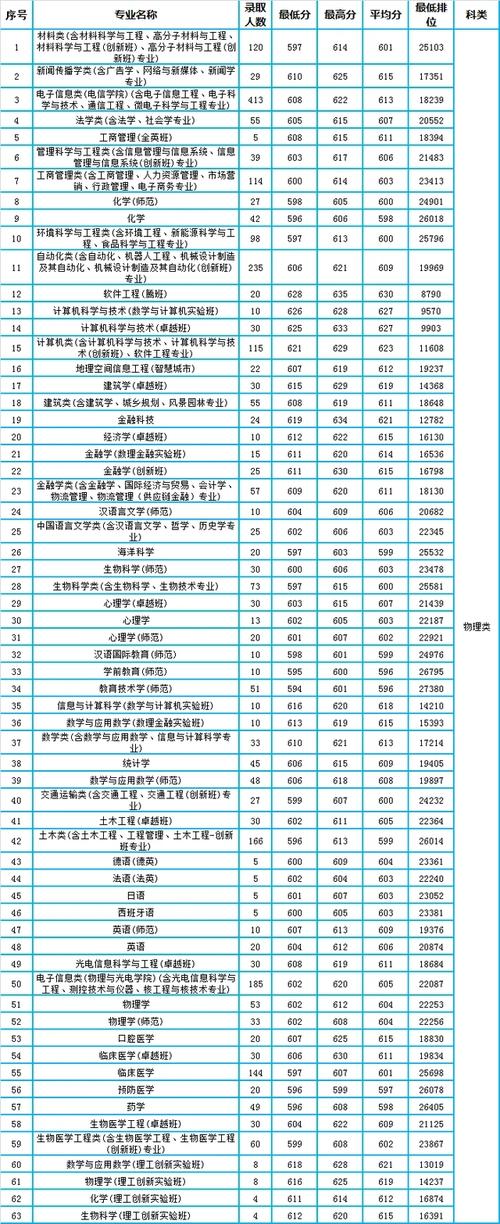  心理大学500分「心理学大学录取分数线最低是多少」