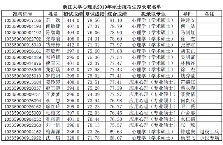  心理大学500分「心理学大学录取分数线最低是多少」