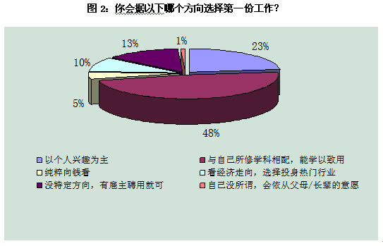 大学生择业心理障碍 大众择业心理